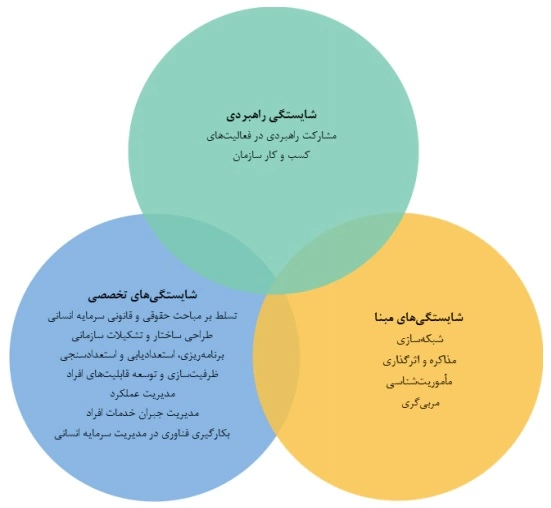 برنامه تربیت مدیر سرمایه انسانی 