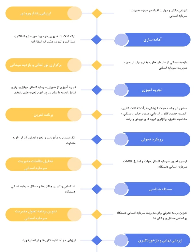 برنامه تربیت مدیر سرمایه انسانی 