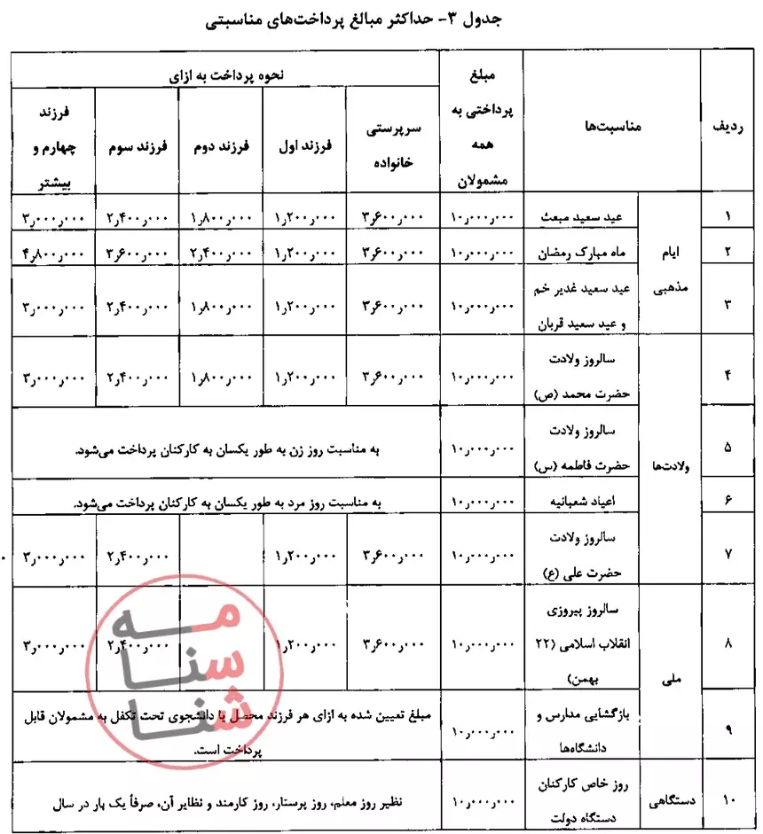 ضوابط اجرایی نحوه اعطای مزایای جانبی