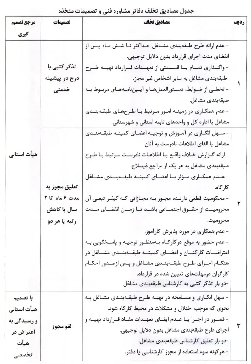 آیین نامه نحوه تشکیل و فعالیت دفاتر مشاوره فنی طبقه بندی مشاغل کارگری