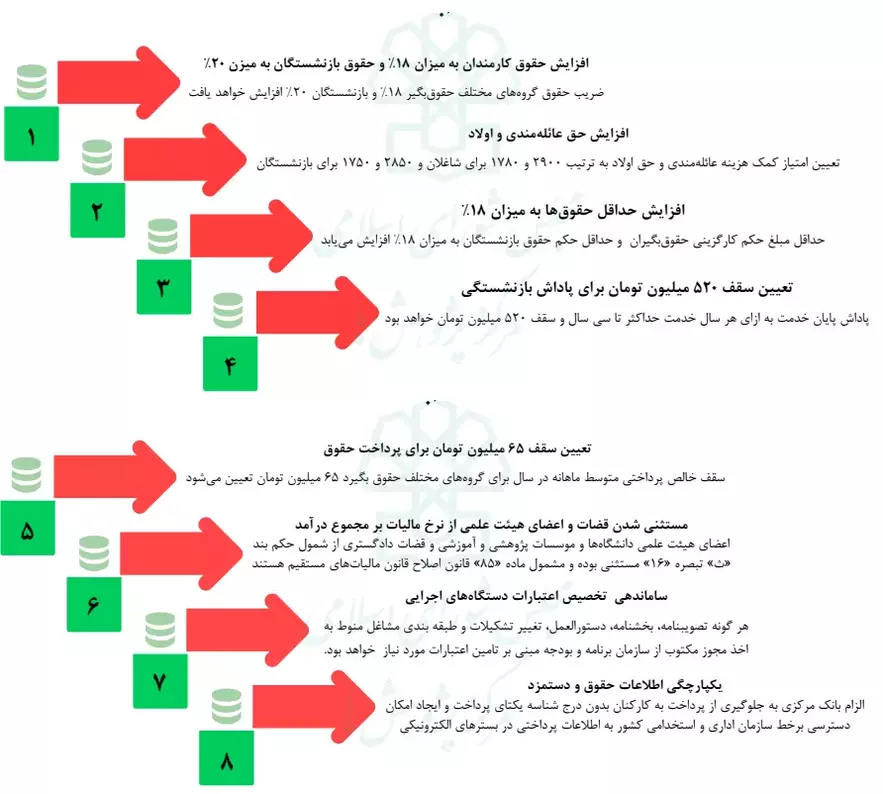 تبصره های لایحه بودجه سال ۱۴۰۳