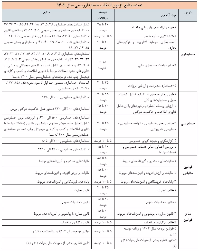 آزمون انتخاب حسابدار رسمی سال ۱۴۰۲