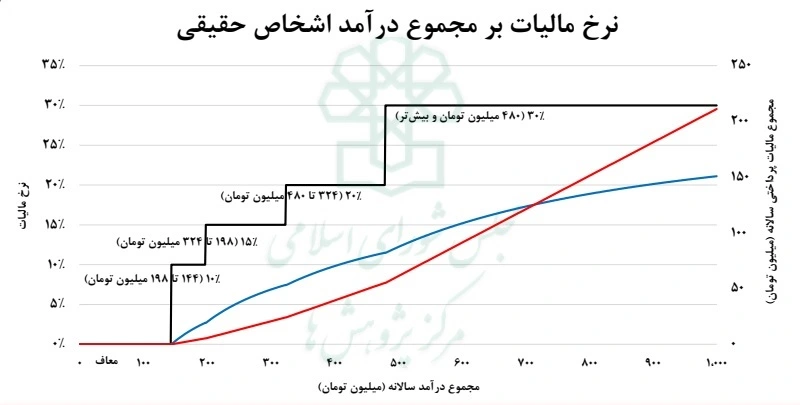 تبصره های لایحه بودجه سال ۱۴۰۳