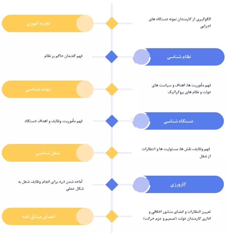 شکل ۲. نقشه راه آماده‌سازی کارمندان جدیدالاستخدام