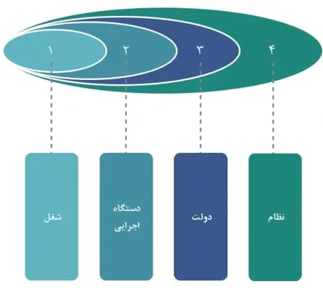 چارچوب طراحی دوره