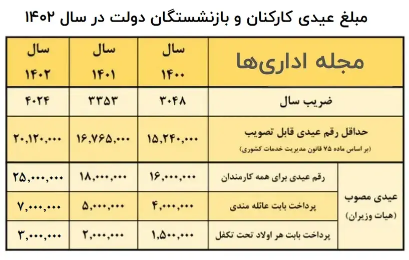 مصوبه عیدی ۱۴۰۲ کارکنان و بازنشستگان دولت