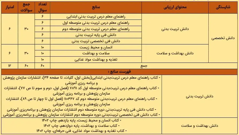 منابع استخدامی مشاغل کیفیت بخشی (مربی تربیت بدنی و سلامت)