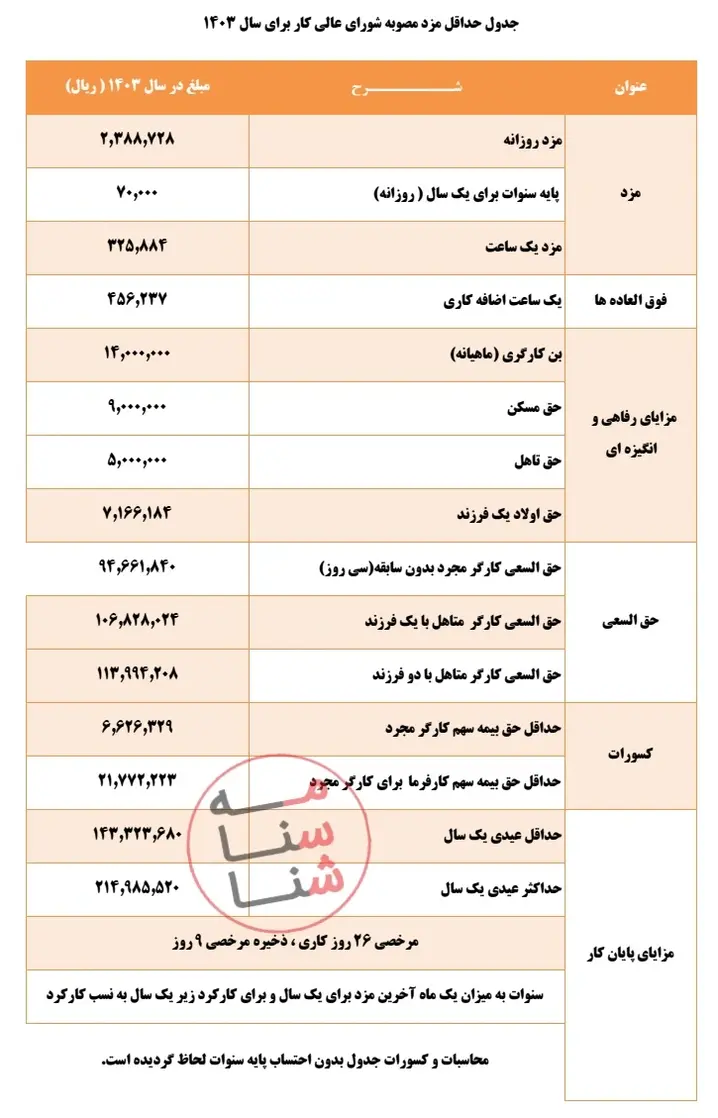 جدول دستمزد در سال ۱۴۰۳ به تفکیک نوع اقلام