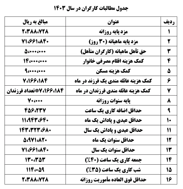 بخشنامه دستمزد سال ۱۴۰۳