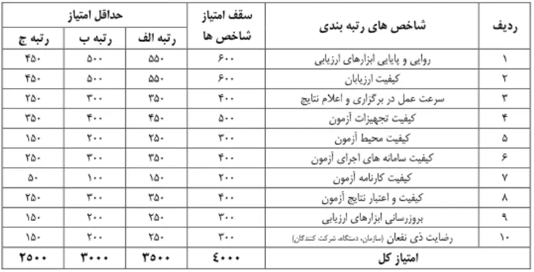 دستورالعمل ارزیابی صلاحیت حرفه ای کارکنان نظام اداری