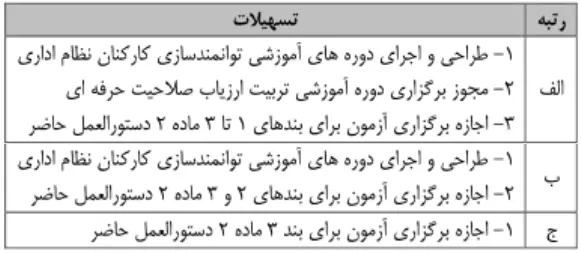 دستورالعمل ارزیابی صلاحیت حرفه ای کارکنان نظام اداری