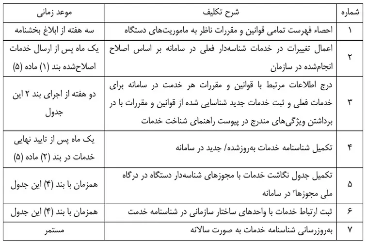 بخشنامه ساماندهی و بازتعریف خدمات دستگاه‌های اجرایی