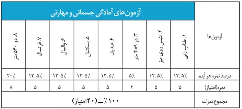 نتایج استخدامی مشاغل کیفیت بخشی