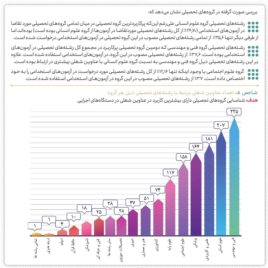 رشته های تحصیلی اولویت دار استخدام