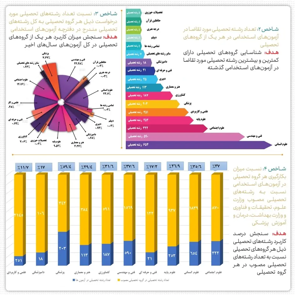 رشته های تحصیلی اولویت دار استخدام