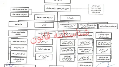 ساختار سازمان اداری و استخدامی کشور (ابلاغی ۱۴۰۳)