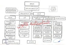 ساختار سازمان اداری و استخدامی کشور (ابلاغی ۱۴۰۳)