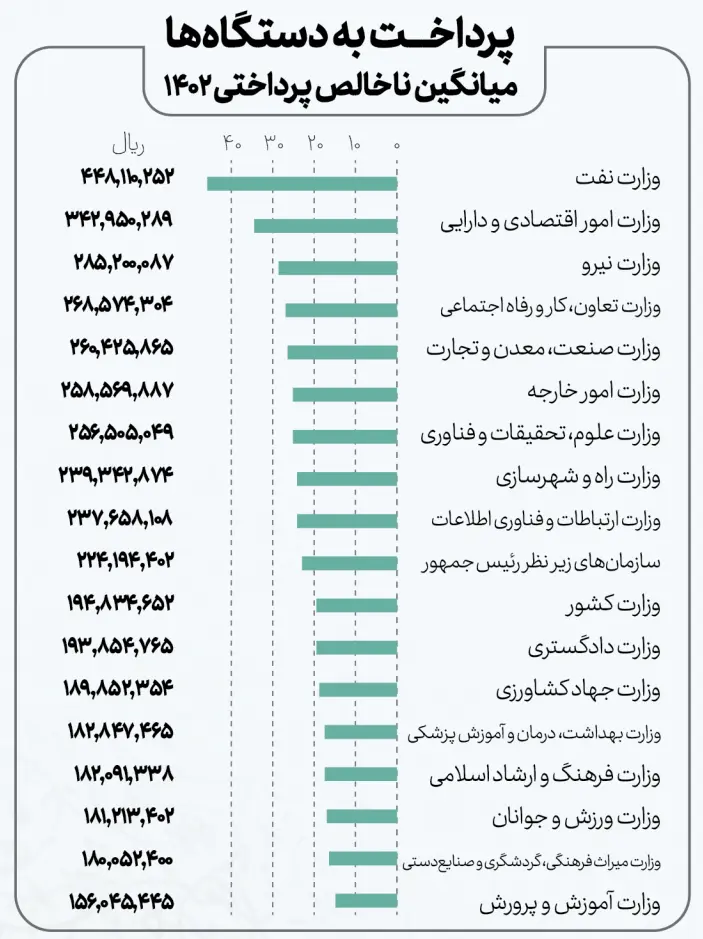 گزارش وضعیت پرداخت دستگاه های اجرایی