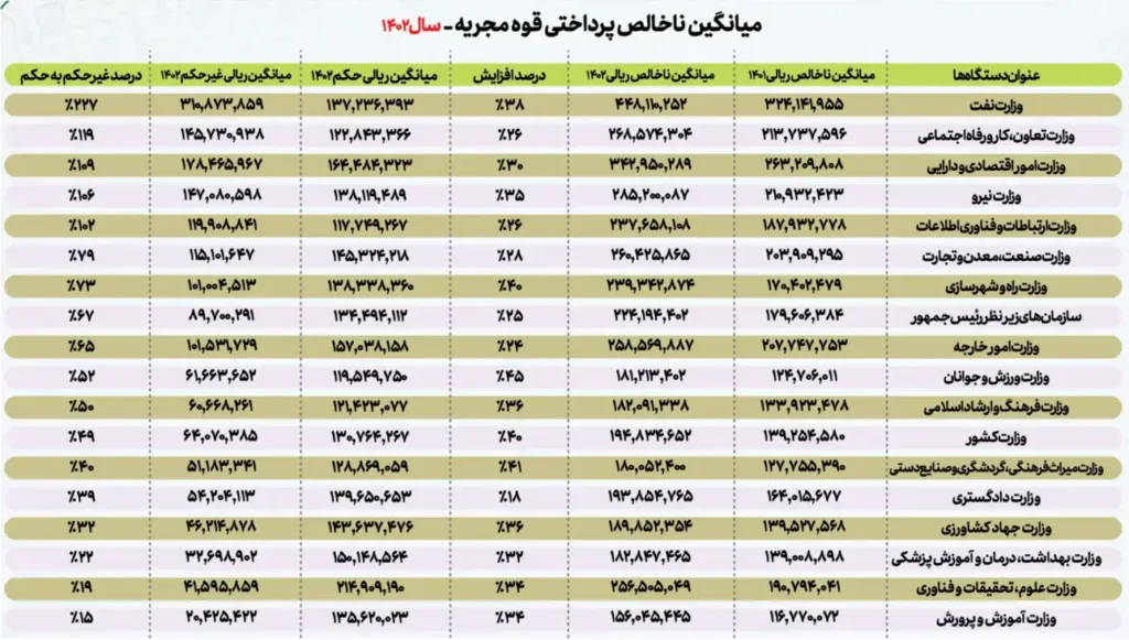 گزارش وضعیت پرداخت دستگاه های اجرایی