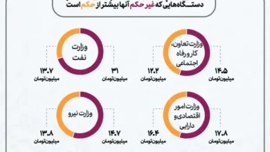 گزارش وضعیت پرداخت دستگاه های اجرایی گزارش وضعیت پرداخت دستگاه های اجرایی