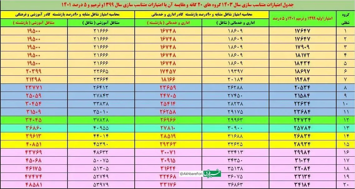 جدول جدید متناسب سازی حقوق بازنشستگان