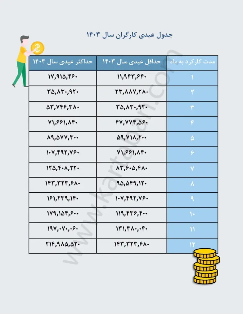 جدول عیدی و پاداش سال ۱۴۰۳ کارگران