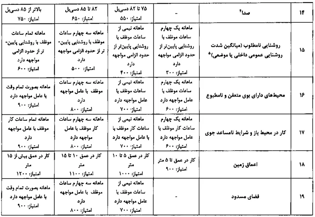 آیین نامه اجرایی نحوه برقراری فوق العاده سختی کار و کار در محیط های غیر متعارف موضوع بند (۳) ماده (۶۸) قانون مدیریت خدمات کشوری 3 آیین نامه اجرایی نحوه برقراری فوق العاده سختی کار و کار در محیط های غیر متعارف