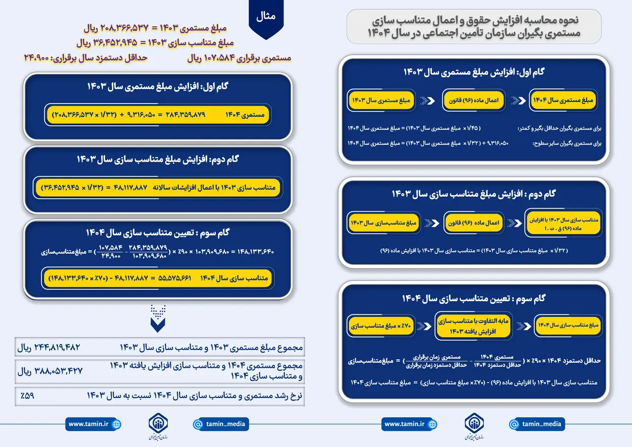 روش محاسبه افزایش حقوق سال ۱۴۰۴ تامین اجتماعی به همراه اعمال متناسب‌سازی بازنشستگان و مستمری‌بگیران تامین اجتماعی