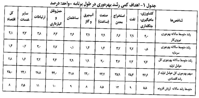 سند طرح نظام ملی بهره وری