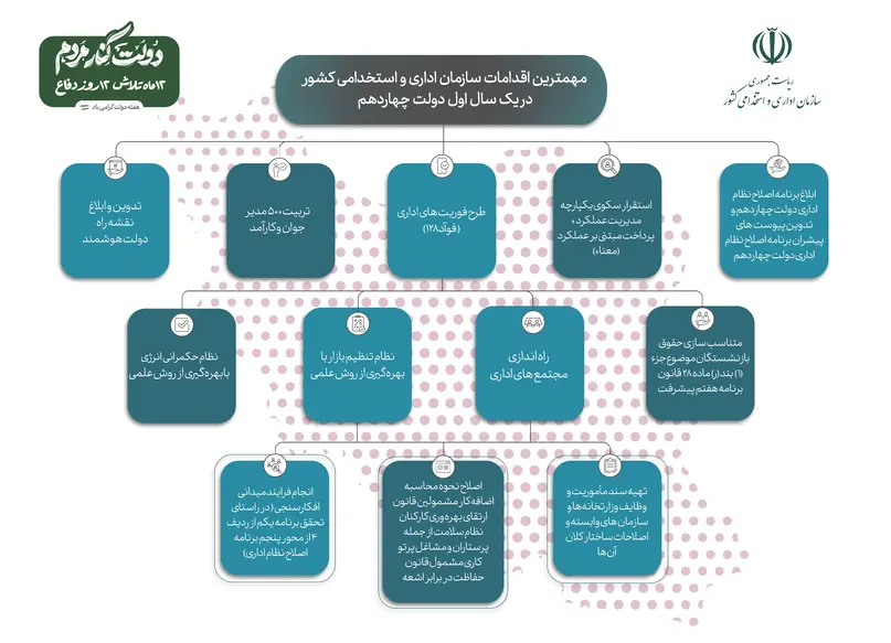 مهمترین اقدامات سازمان اداری و استخدامی کشور