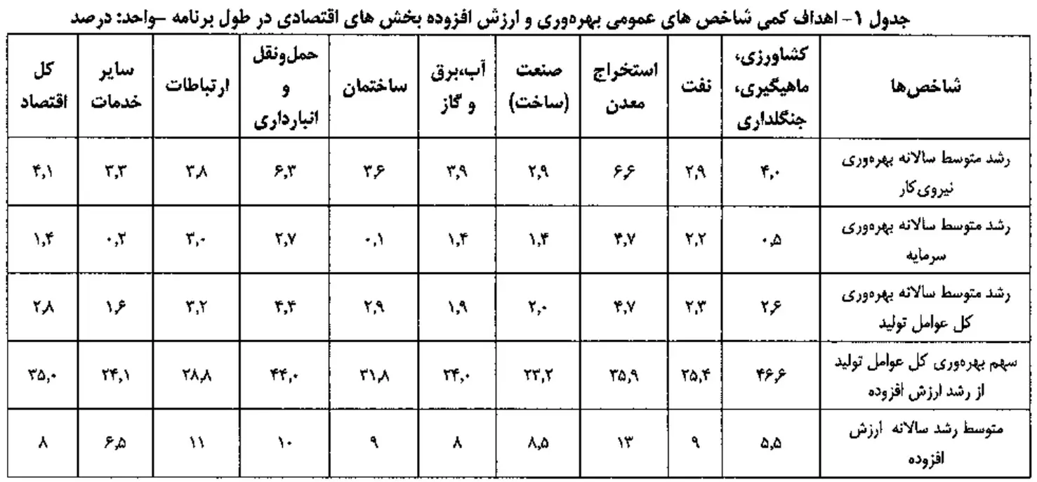 برنامه ارتقای بهره وری بخش های اقتصادی