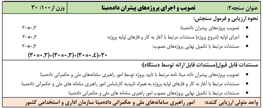 شیوه نامه ارزیابی عملکرد شاخص استقرار نظام حکمرانی داده مبنا، جشنواره شهید رجایی ۱۴۰۵ 2 شیوه نامه ارزیابی عملکرد شاخص استقرار نظام حکمرانی داده مبنا