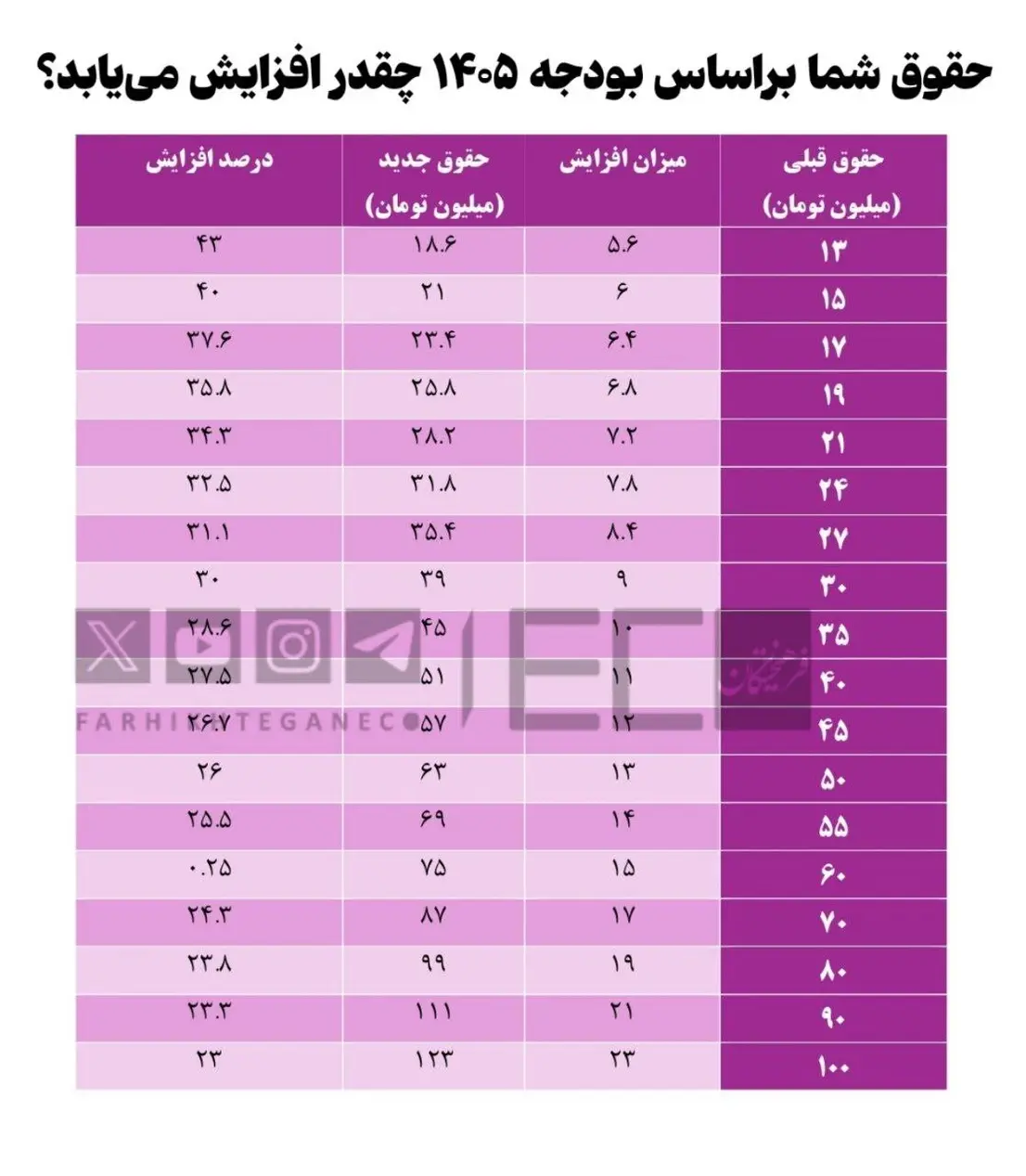 جدول حقوق و دستمزد سال ۱۴۰۵