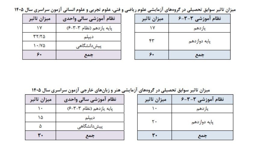 مصوبه تعیین سهم سابقه تحصیلی در کنکور ۱۴۰۵