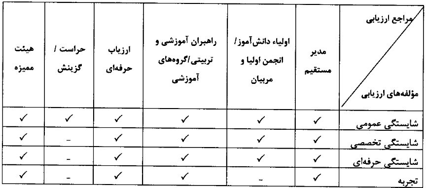 آیین نامه اجرایی قانون نظام رتبه بندی معلمان