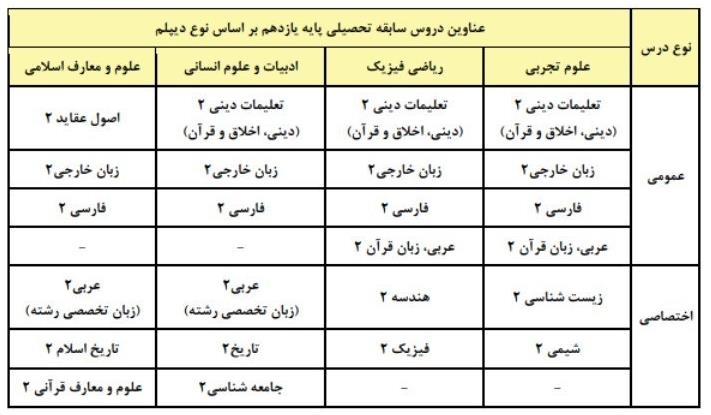 مصوبه تعیین سهم سابقه تحصیلی در کنکور ۱۴۰۵