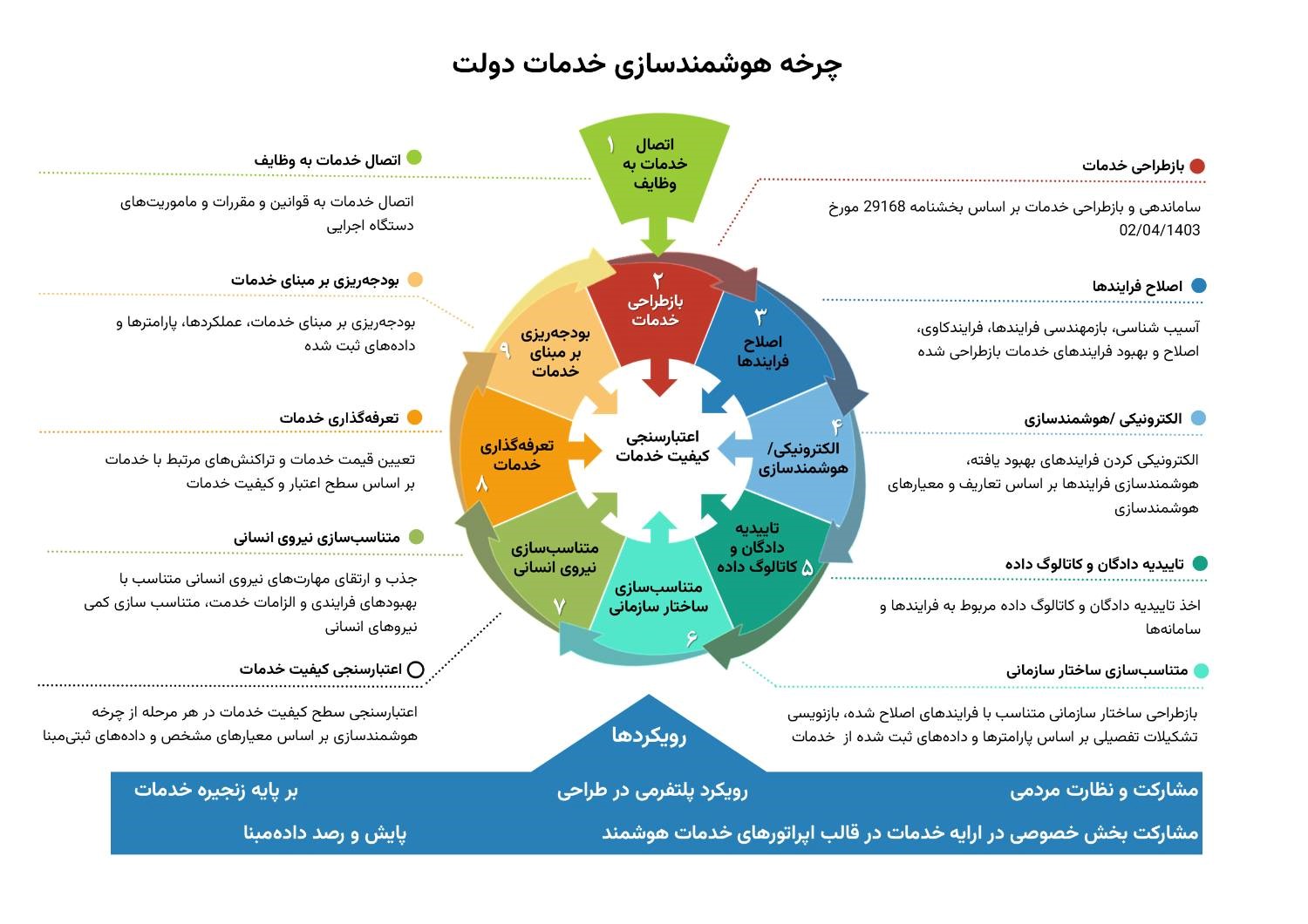 بخشنامه الزامات چرخه هوشمندسازی خدمات دستگاههای اجرایی 1 بخشنامه الزامات چرخه هوشمندسازی خدمات دستگاههای اجرایی
