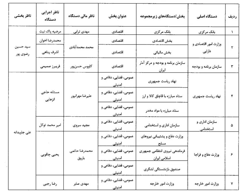 مصوبه اعلام فهرست ناظرین مالی و اجرایی و بخشی