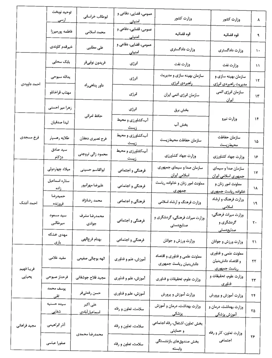 مصوبه اعلام فهرست ناظرین مالی و اجرایی و بخشی