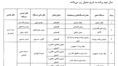 مصوبه اعلام فهرست ناظرین مالی و اجرایی و بخشی برنامه هفتم پیشرفت در سال دوم برنامه 1 مصوبه اعلام فهرست ناظرین مالی و اجرایی و بخشی