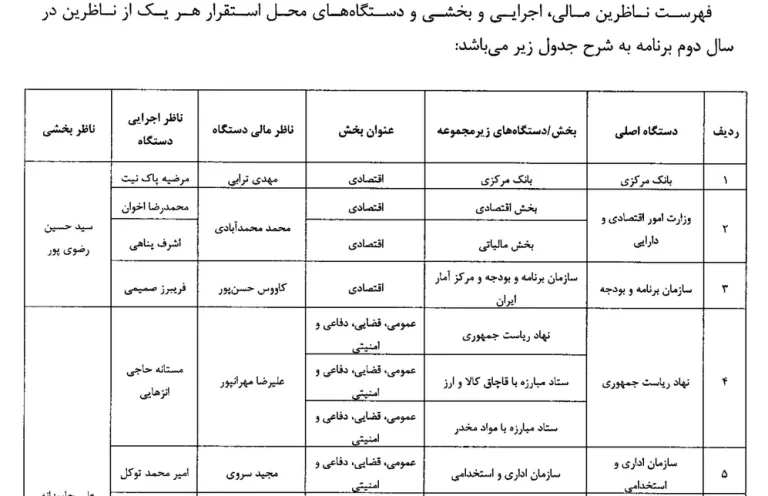 مصوبه اعلام فهرست ناظرین مالی و اجرایی و بخشی