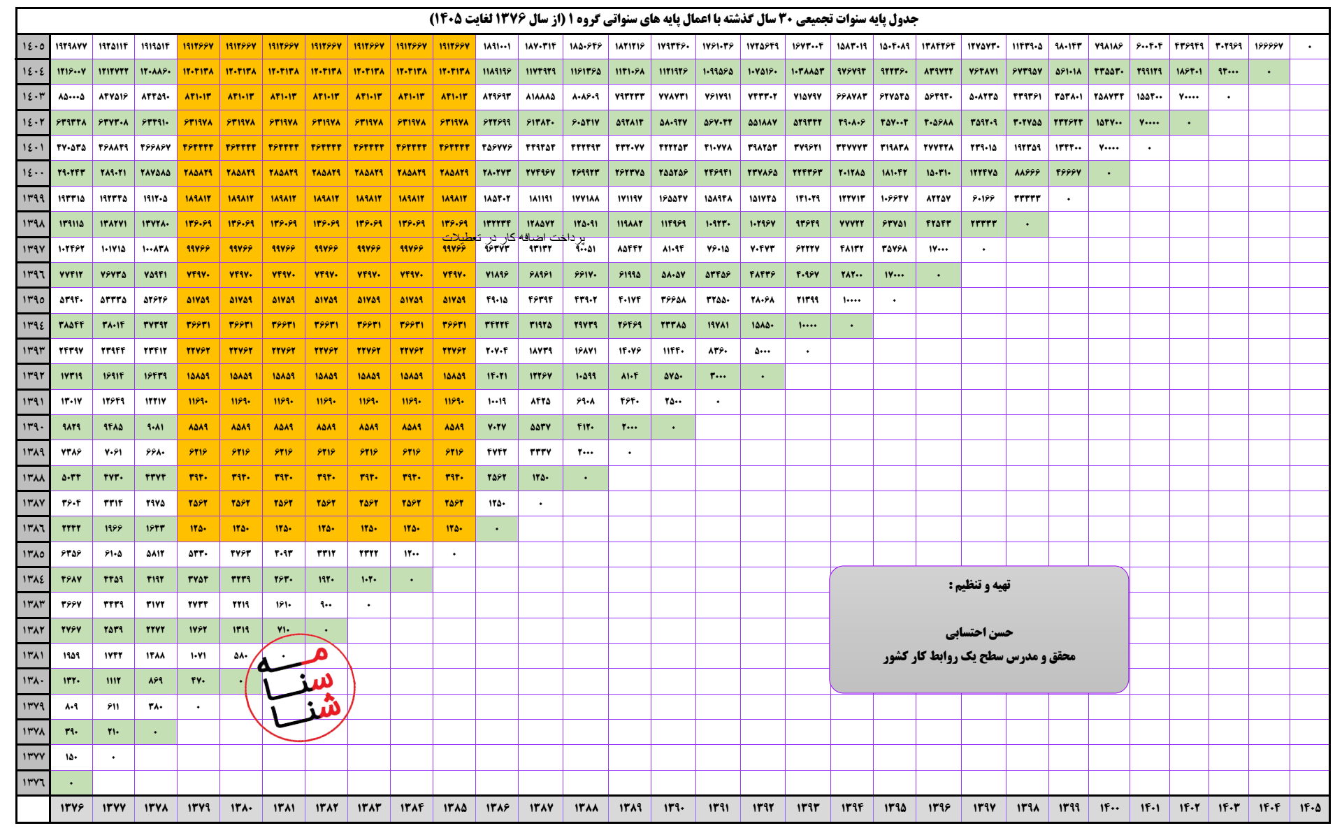 جدول پایه سنوات تجمیعی سال ۱۴۰۵