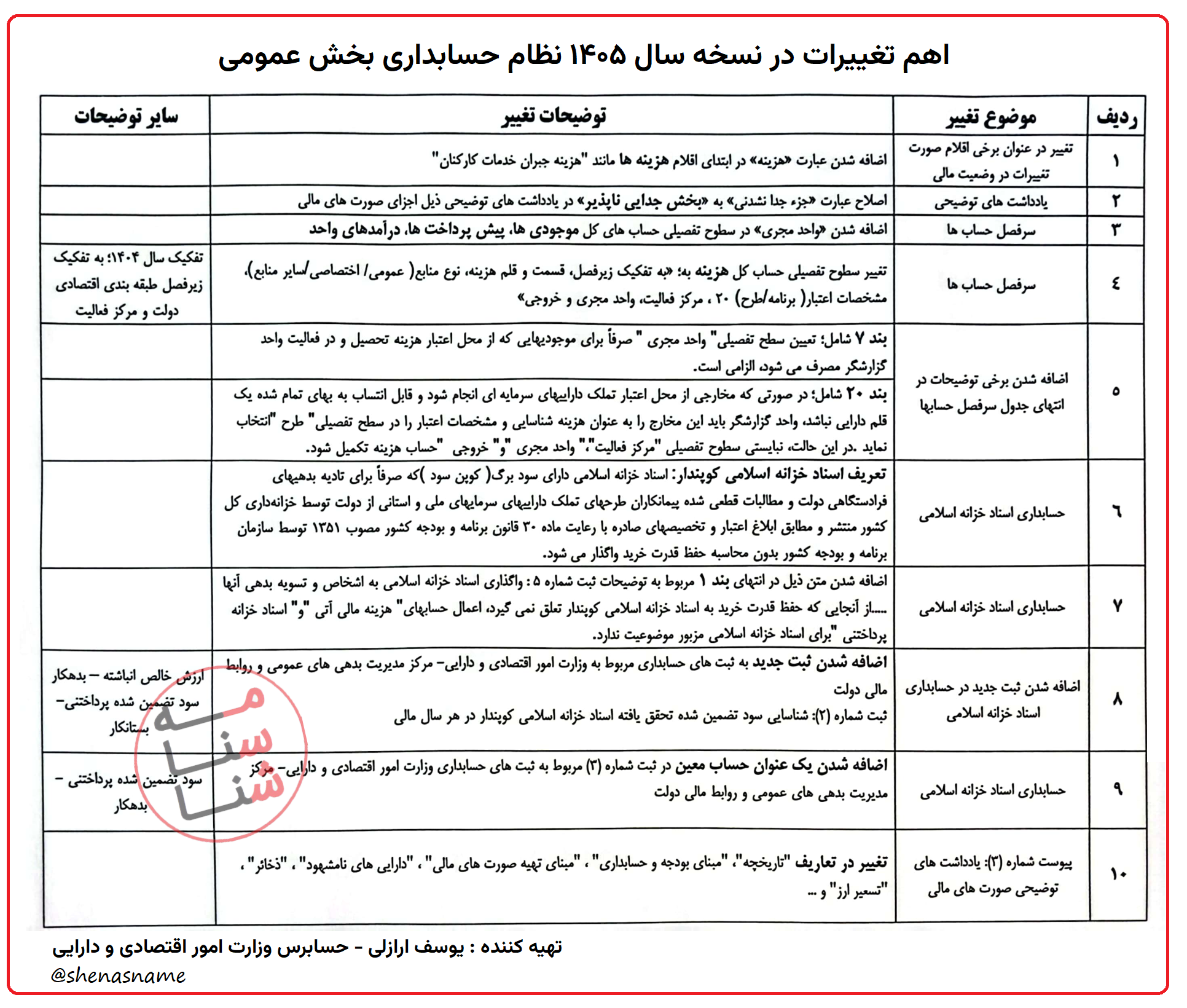 نظام حسابداری بخش عمومی سال ۱۴۰۵ 1 نظام حسابداری بخش عمومی سال ۱۴۰۵