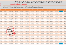 جدول دستمزد ۱۴۰۵ گروه های ۲۰گانه جدول دستمزد ۱۴۰۵ گروه های ۲۰گانه
