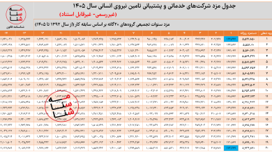 جدول دستمزد ۱۴۰۵ گروه های ۲۰گانه شرکتهای خدماتی تأمین نیروی انسانی (سنوات تجمیعی) 2 جدول دستمزد ۱۴۰۵ گروه های ۲۰گانه جدول دستمزد ۱۴۰۵ گروه های ۲۰گانه