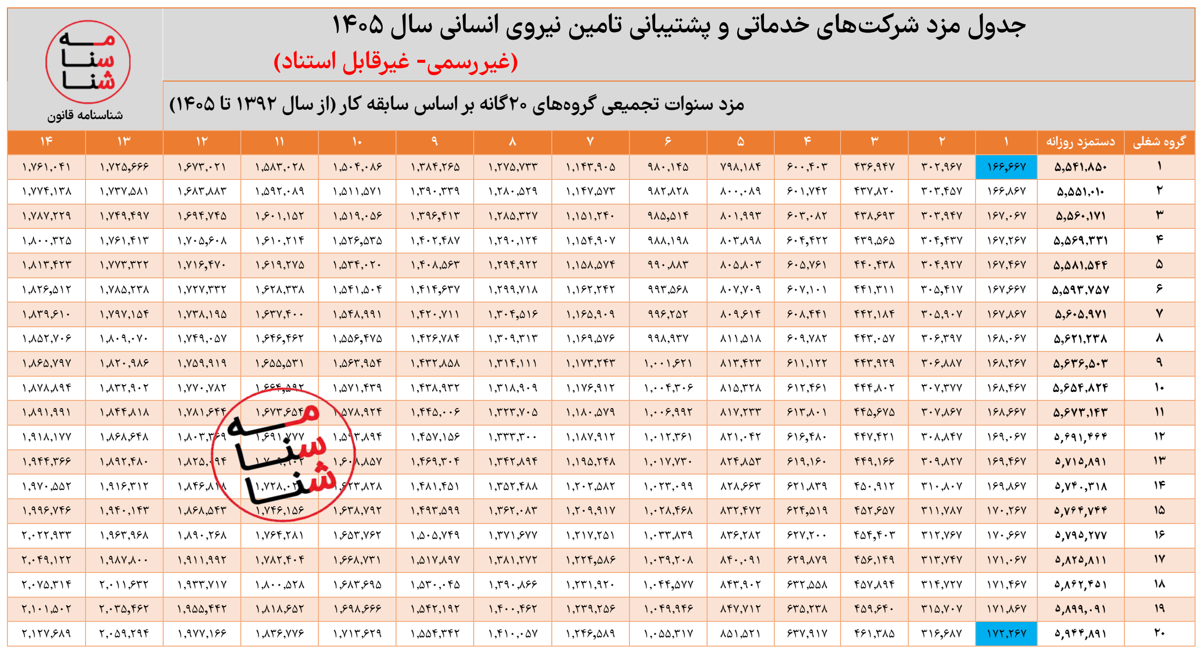 جدول دستمزد ۱۴۰۵ گروه های ۲۰گانه شرکتهای خدماتی تأمین نیروی انسانی (سنوات تجمیعی) 1 جدول دستمزد ۱۴۰۵ گروه های ۲۰گانه