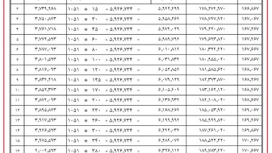 جدول مزدی طرح طبقه بندی مشاغل کارگری شهرداری جدول مزدی طرح طبقه بندی مشاغل کارگری شهرداری ها و سازمان های وابسته در سال ۱۴۰۵