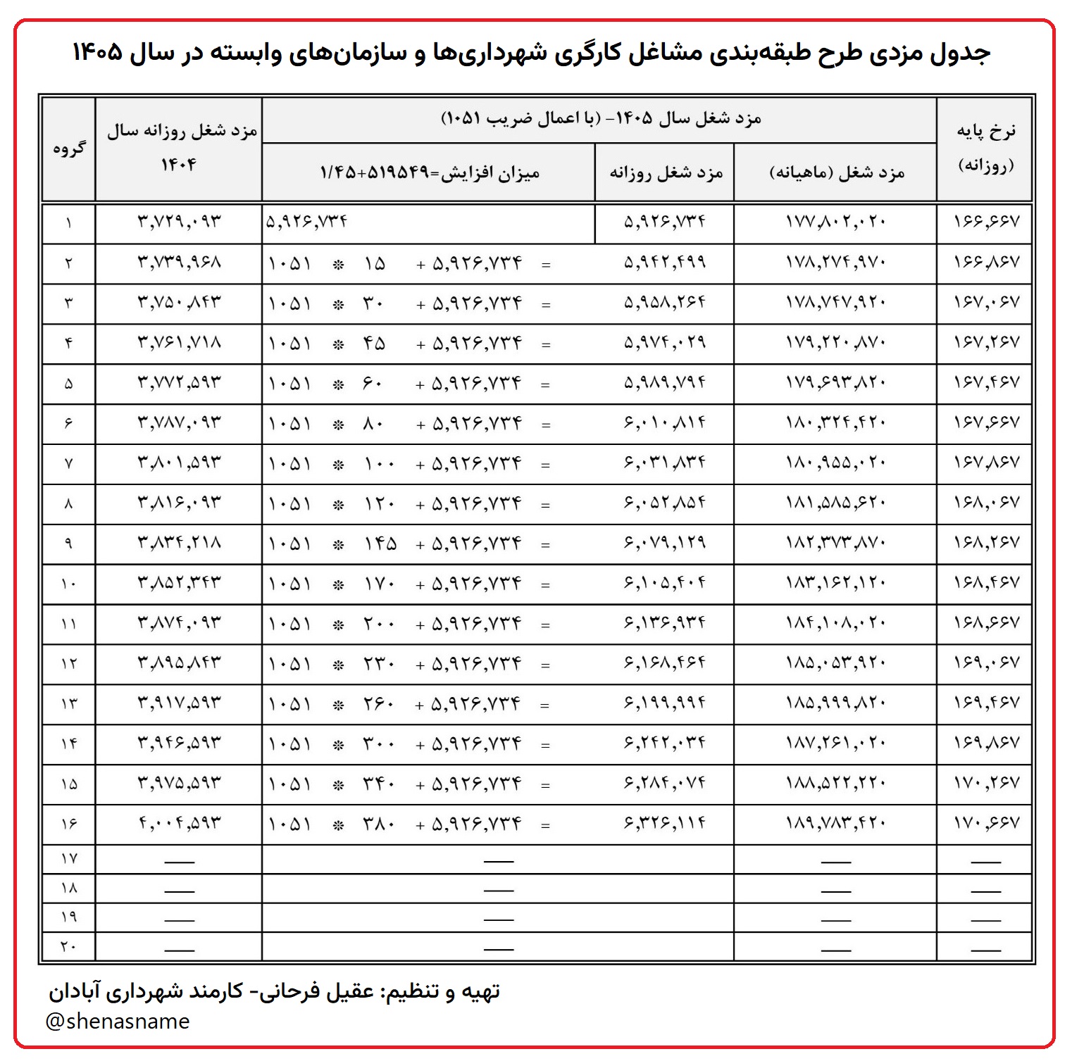 جدول مزدی طرح طبقه بندی مشاغل کارگری شهرداری ها و سازمان های وابسته در سال ۱۴۰۵