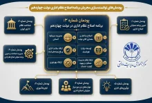 شیوه نامه برگزاری برنامه آماده سازی و توانمندسازی مجریان